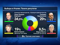 Левоцентристы захватывают власть.