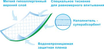 Впитывающие простыни для ухода за больными
